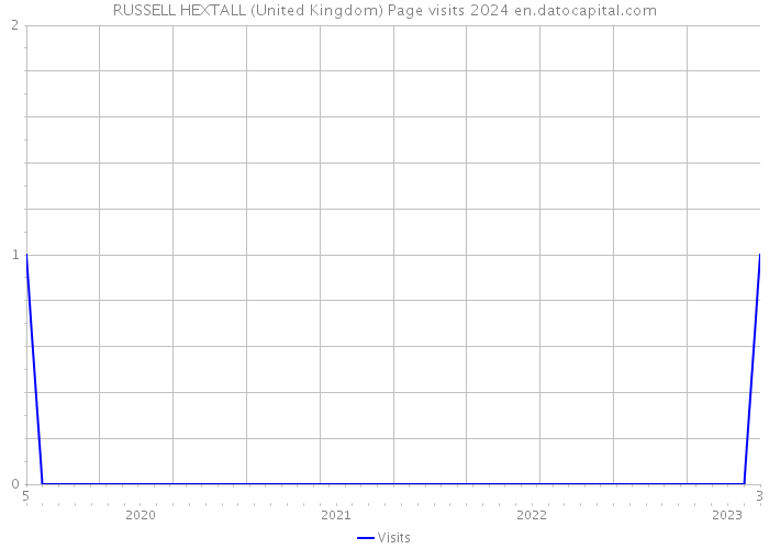 RUSSELL HEXTALL (United Kingdom) Page visits 2024 