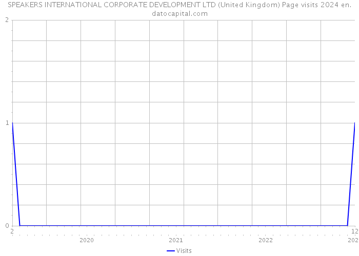 SPEAKERS INTERNATIONAL CORPORATE DEVELOPMENT LTD (United Kingdom) Page visits 2024 