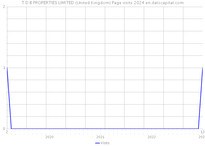 T D B PROPERTIES LIMITED (United Kingdom) Page visits 2024 