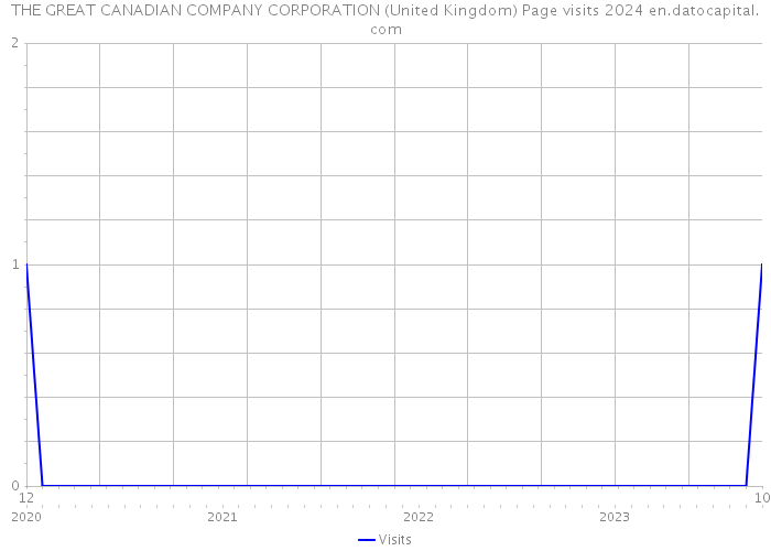 THE GREAT CANADIAN COMPANY CORPORATION (United Kingdom) Page visits 2024 
