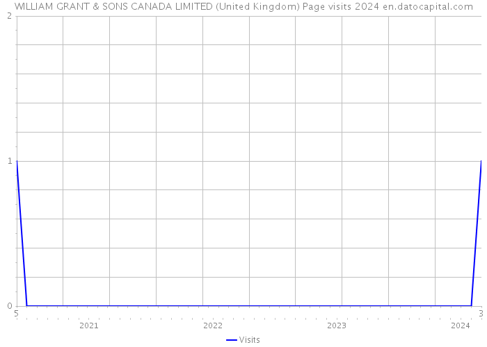 WILLIAM GRANT & SONS CANADA LIMITED (United Kingdom) Page visits 2024 