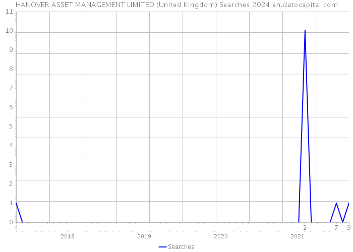 HANOVER ASSET MANAGEMENT LIMITED (United Kingdom) Searches 2024 