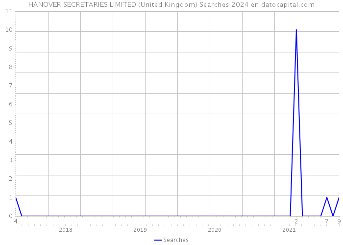 HANOVER SECRETARIES LIMITED (United Kingdom) Searches 2024 