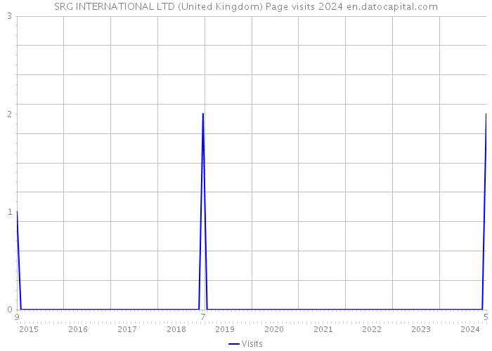 SRG INTERNATIONAL LTD (United Kingdom) Page visits 2024 