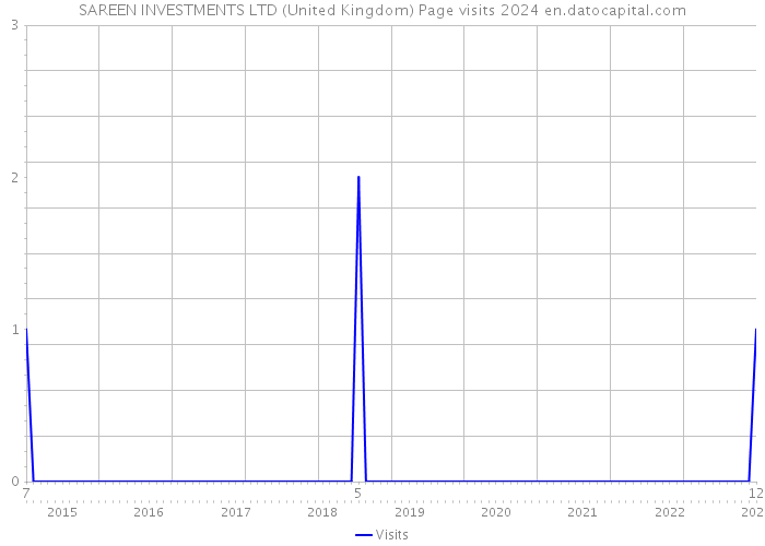 SAREEN INVESTMENTS LTD (United Kingdom) Page visits 2024 