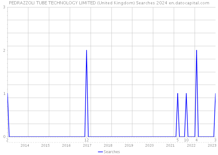 PEDRAZZOLI TUBE TECHNOLOGY LIMITED (United Kingdom) Searches 2024 