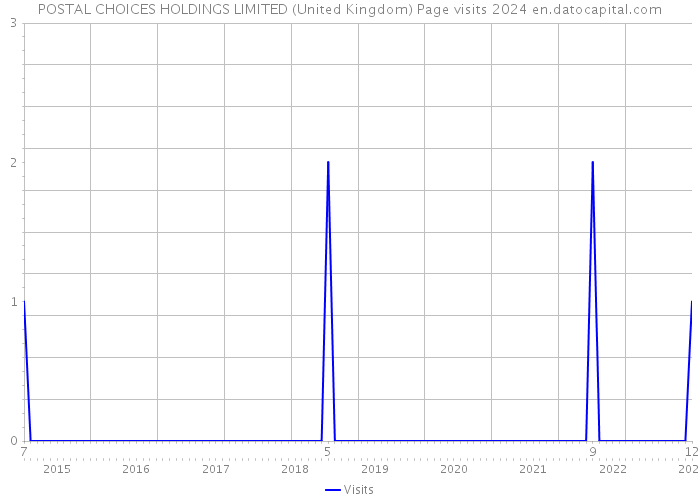 POSTAL CHOICES HOLDINGS LIMITED (United Kingdom) Page visits 2024 