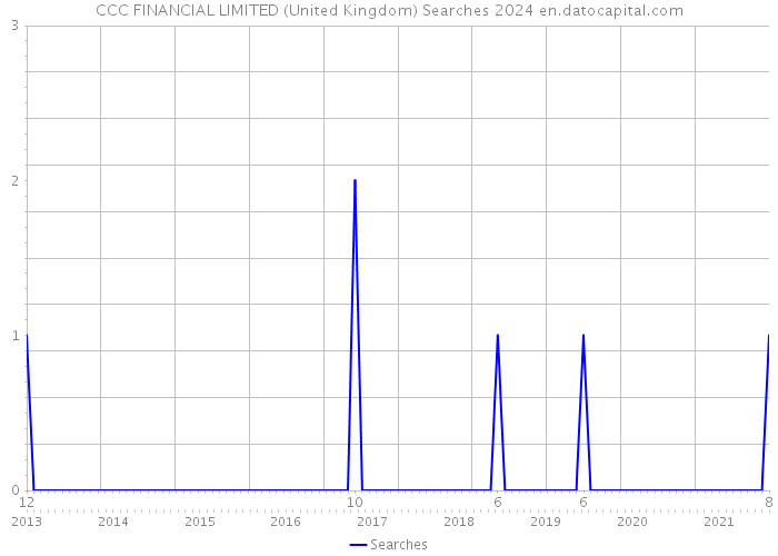 CCC FINANCIAL LIMITED (United Kingdom) Searches 2024 