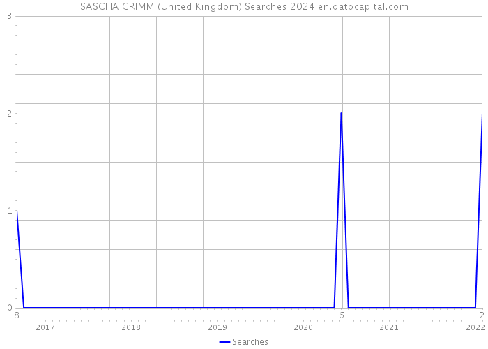 SASCHA GRIMM (United Kingdom) Searches 2024 