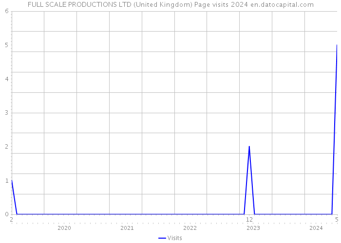 FULL SCALE PRODUCTIONS LTD (United Kingdom) Page visits 2024 