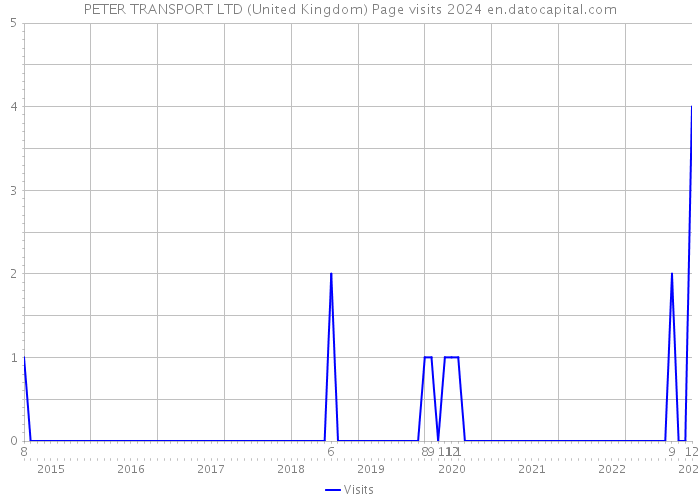 PETER TRANSPORT LTD (United Kingdom) Page visits 2024 