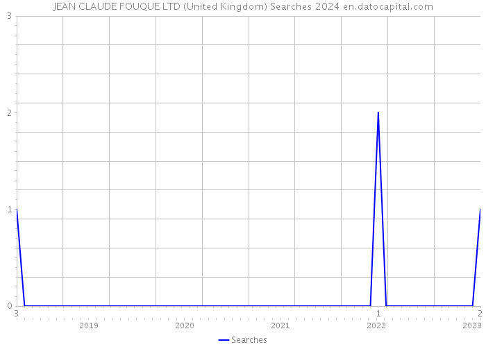 JEAN CLAUDE FOUQUE LTD (United Kingdom) Searches 2024 