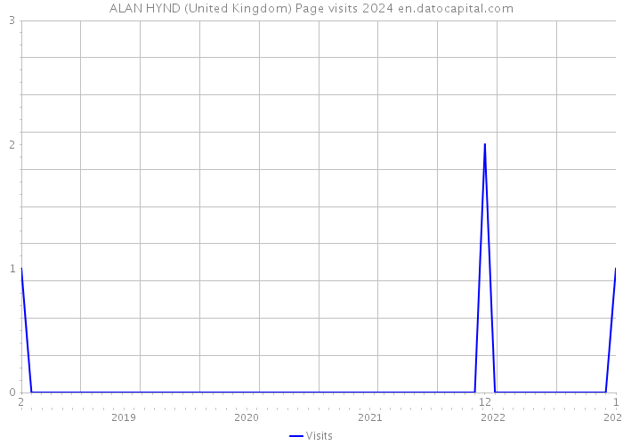 ALAN HYND (United Kingdom) Page visits 2024 