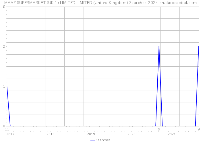 MAAZ SUPERMARKET (UK 1) LIMITED LIMITED (United Kingdom) Searches 2024 