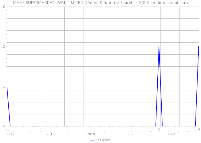 MAAZ SUPERMARKET (WM) LIMITED (United Kingdom) Searches 2024 