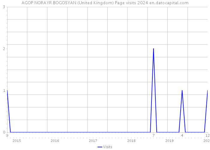 AGOP NORAYR BOGOSYAN (United Kingdom) Page visits 2024 