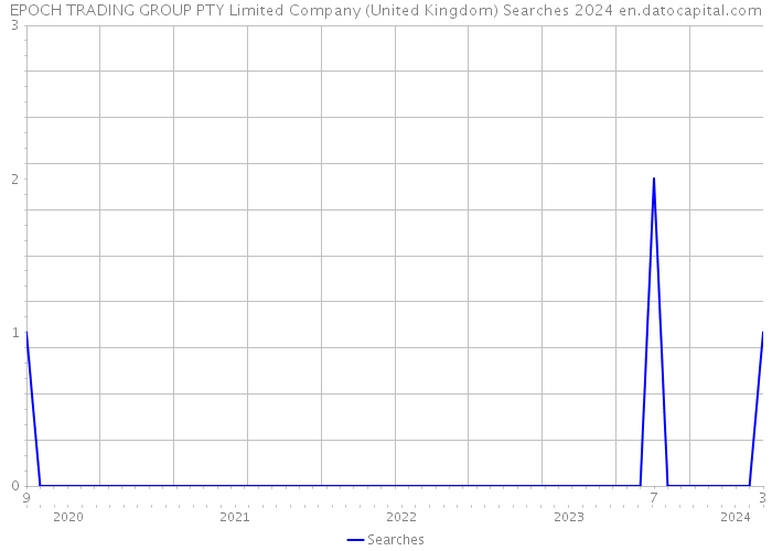 EPOCH TRADING GROUP PTY Limited Company (United Kingdom) Searches 2024 