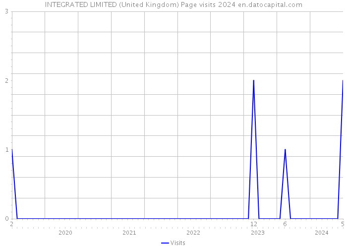 INTEGRATED LIMITED (United Kingdom) Page visits 2024 