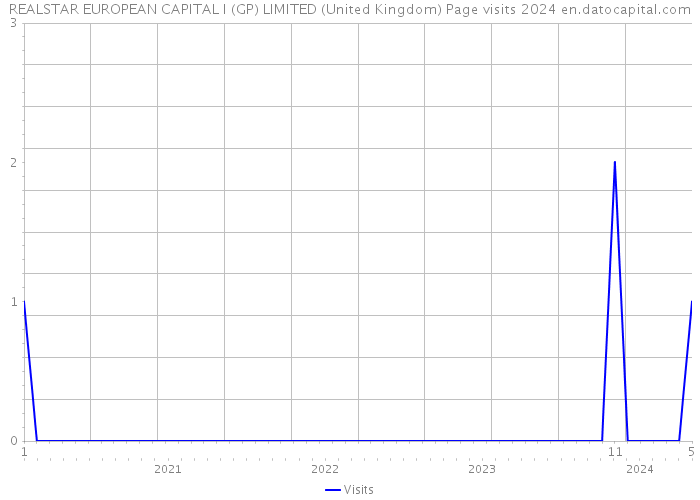 REALSTAR EUROPEAN CAPITAL I (GP) LIMITED (United Kingdom) Page visits 2024 