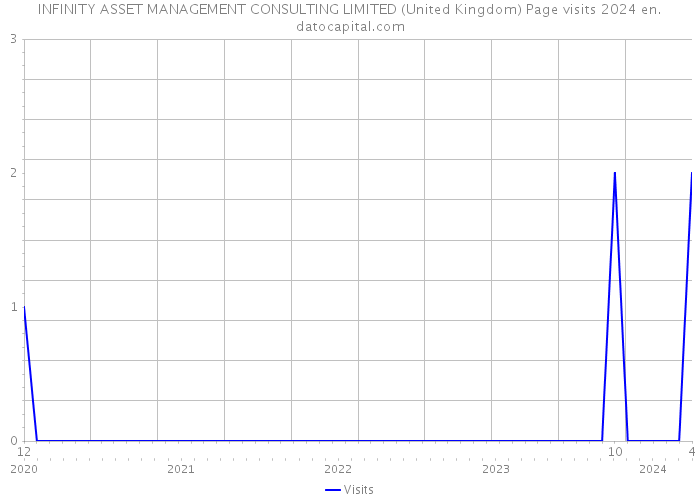INFINITY ASSET MANAGEMENT CONSULTING LIMITED (United Kingdom) Page visits 2024 