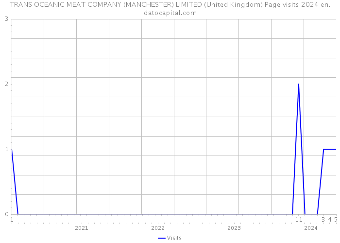 TRANS OCEANIC MEAT COMPANY (MANCHESTER) LIMITED (United Kingdom) Page visits 2024 