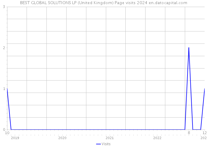 BEST GLOBAL SOLUTIONS LP (United Kingdom) Page visits 2024 