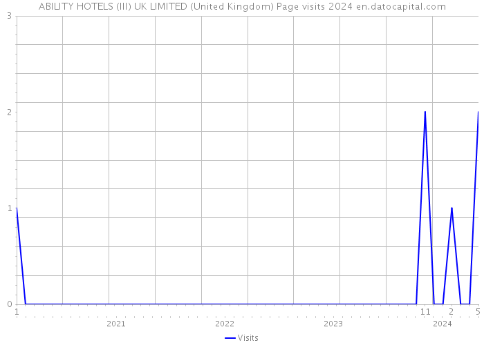 ABILITY HOTELS (III) UK LIMITED (United Kingdom) Page visits 2024 