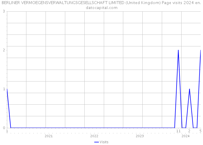 BERLINER VERMOEGENSVERWALTUNGSGESELLSCHAFT LIMITED (United Kingdom) Page visits 2024 