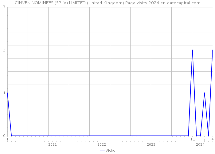 CINVEN NOMINEES (SP IV) LIMITED (United Kingdom) Page visits 2024 