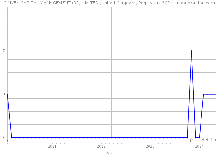 CINVEN CAPITAL MANAGEMENT (RP) LIMITED (United Kingdom) Page visits 2024 
