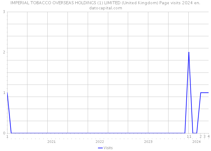 IMPERIAL TOBACCO OVERSEAS HOLDINGS (1) LIMITED (United Kingdom) Page visits 2024 