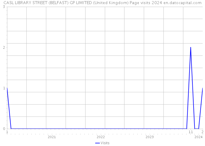 CASL LIBRARY STREET (BELFAST) GP LIMITED (United Kingdom) Page visits 2024 