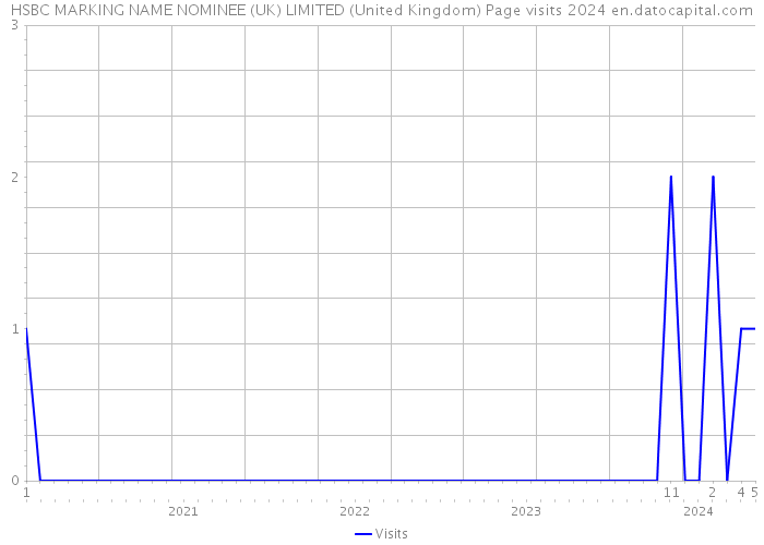 HSBC MARKING NAME NOMINEE (UK) LIMITED (United Kingdom) Page visits 2024 