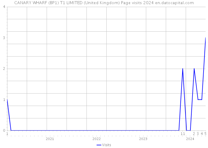 CANARY WHARF (BP1) T1 LIMITED (United Kingdom) Page visits 2024 