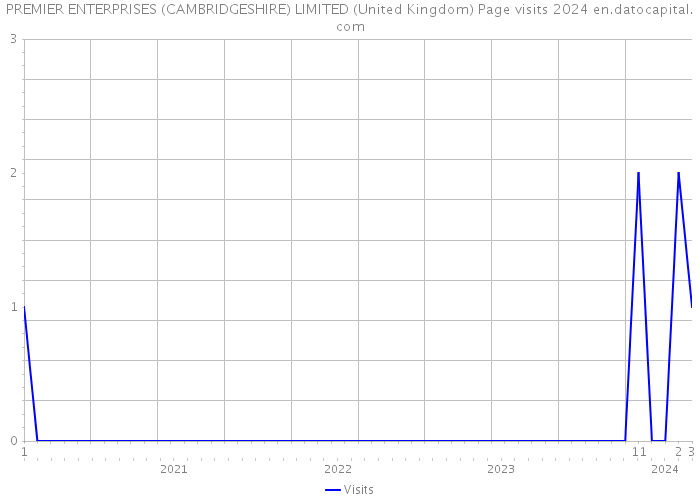 PREMIER ENTERPRISES (CAMBRIDGESHIRE) LIMITED (United Kingdom) Page visits 2024 