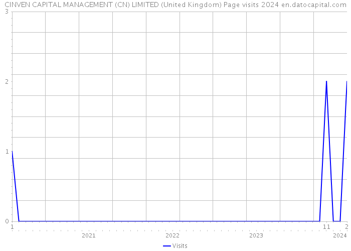 CINVEN CAPITAL MANAGEMENT (CN) LIMITED (United Kingdom) Page visits 2024 