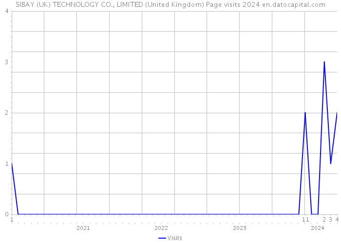 SIBAY (UK) TECHNOLOGY CO., LIMITED (United Kingdom) Page visits 2024 