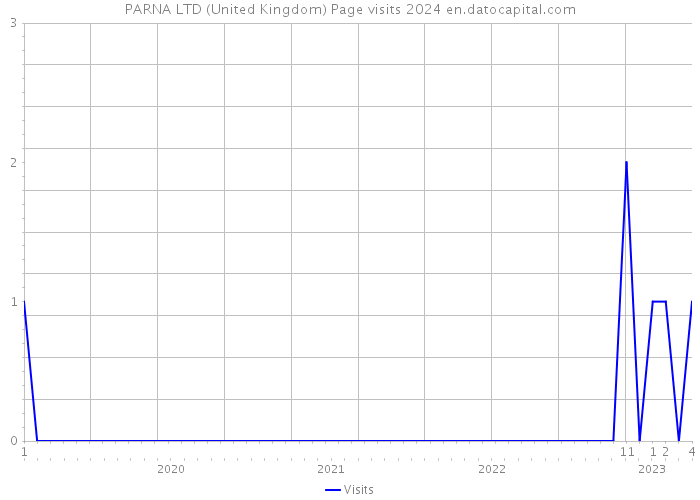 PARNA LTD (United Kingdom) Page visits 2024 