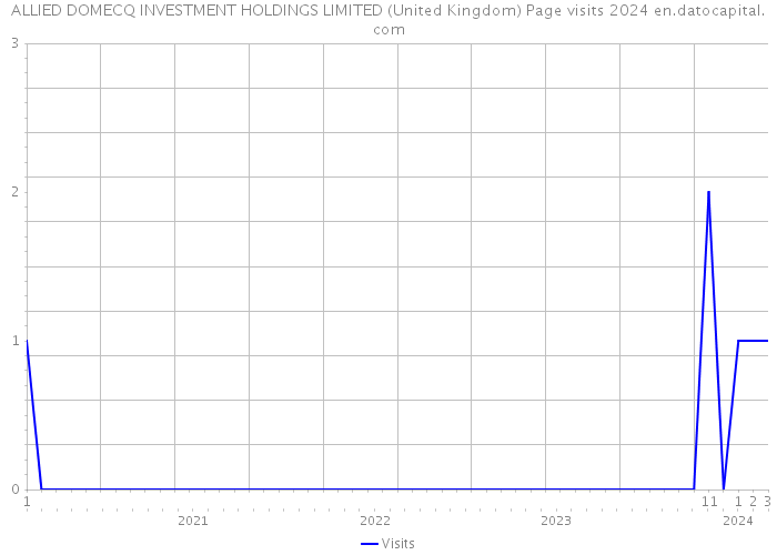 ALLIED DOMECQ INVESTMENT HOLDINGS LIMITED (United Kingdom) Page visits 2024 