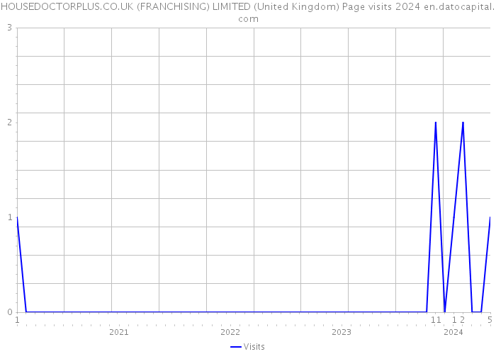 HOUSEDOCTORPLUS.CO.UK (FRANCHISING) LIMITED (United Kingdom) Page visits 2024 