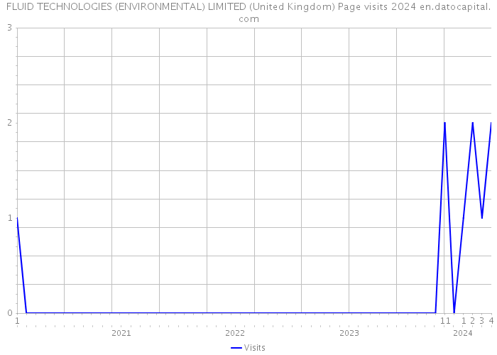 FLUID TECHNOLOGIES (ENVIRONMENTAL) LIMITED (United Kingdom) Page visits 2024 