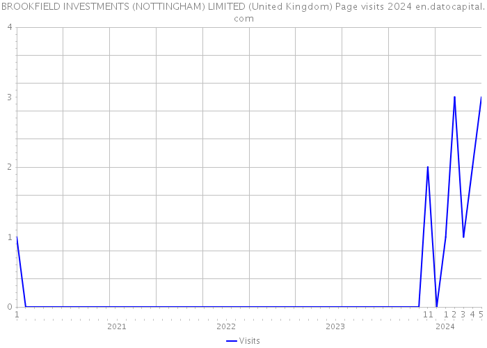 BROOKFIELD INVESTMENTS (NOTTINGHAM) LIMITED (United Kingdom) Page visits 2024 
