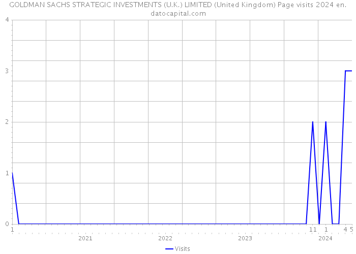 GOLDMAN SACHS STRATEGIC INVESTMENTS (U.K.) LIMITED (United Kingdom) Page visits 2024 