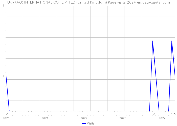 UK (KAO) INTERNATIONAL CO., LIMITED (United Kingdom) Page visits 2024 