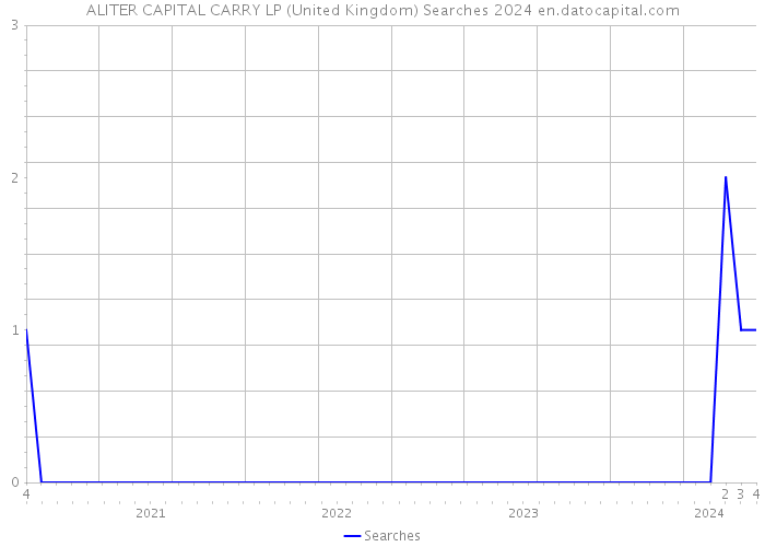 ALITER CAPITAL CARRY LP (United Kingdom) Searches 2024 