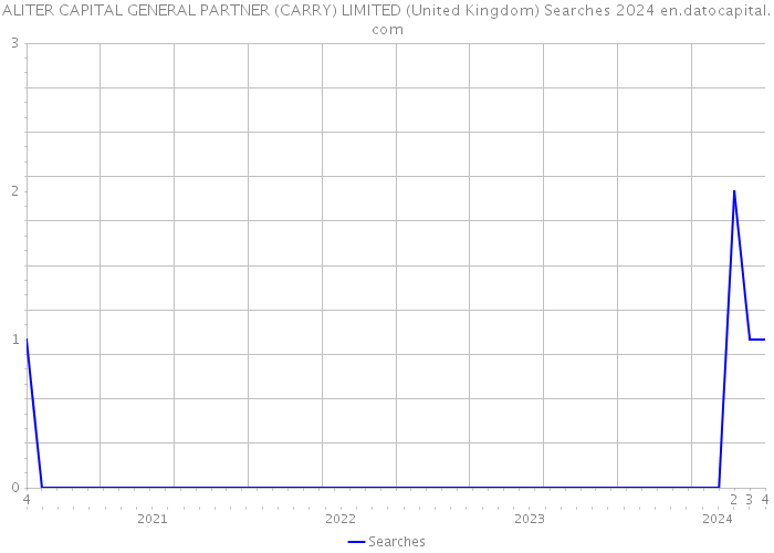 ALITER CAPITAL GENERAL PARTNER (CARRY) LIMITED (United Kingdom) Searches 2024 