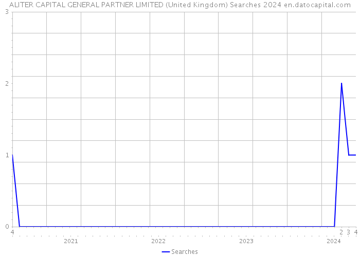 ALITER CAPITAL GENERAL PARTNER LIMITED (United Kingdom) Searches 2024 