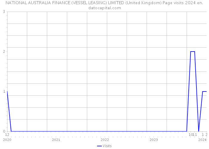 NATIONAL AUSTRALIA FINANCE (VESSEL LEASING) LIMITED (United Kingdom) Page visits 2024 