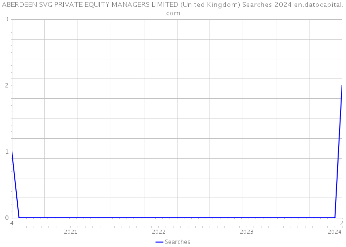 ABERDEEN SVG PRIVATE EQUITY MANAGERS LIMITED (United Kingdom) Searches 2024 