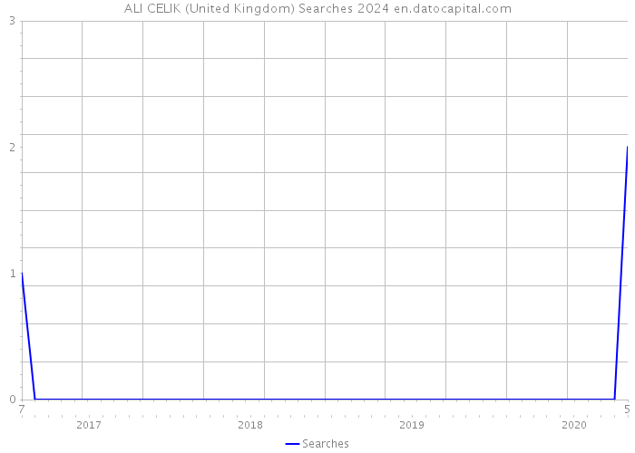 ALI CELIK (United Kingdom) Searches 2024 